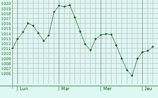 Graphe de la pression atmosphérique prévue pour El Escorial