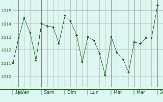 Graphe de la pression atmosphérique prévue pour Trigueros