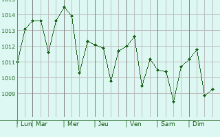 Graphe de la pression atmosphrique prvue pour Santa Eulalia