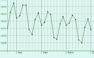 Graphe de la pression atmosphrique prvue pour Petit Valley