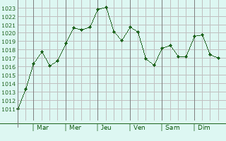 Graphe de la pression atmosphrique prvue pour Saint-tienne