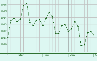 Graphe de la pression atmosphrique prvue pour Rio Verde de Mato Grosso