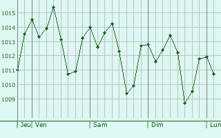 Graphe de la pression atmosphérique prévue pour Dembi Dolo