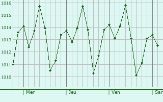Graphe de la pression atmosphérique prévue pour Grajaú