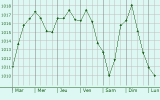 Graphe de la pression atmosphrique prvue pour Zillisheim