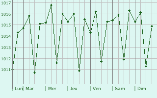 Graphe de la pression atmosphrique prvue pour Cruzeiro