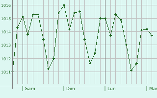 Graphe de la pression atmosphérique prévue pour Manhumirim