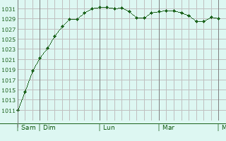 Graphe de la pression atmosphérique prévue pour Brynamman