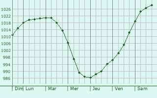 Graphe de la pression atmosphrique prvue pour Old Greenwich