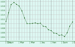 Graphe de la pression atmosphrique prvue pour Marcq-en-Ostrevent