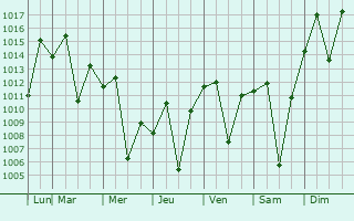 Graphe de la pression atmosphrique prvue pour Franco da Rocha