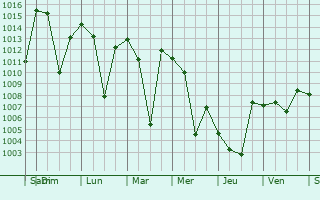 Graphe de la pression atmosphrique prvue pour Sanandaj