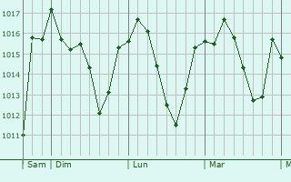 Graphe de la pression atmosphérique prévue pour Berrouaghia