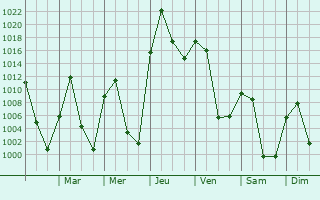 Graphe de la pression atmosphrique prvue pour Evergreen