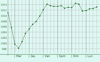 Graphe de la pression atmosphrique prvue pour Heves
