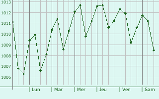 Graphe de la pression atmosphrique prvue pour Sab