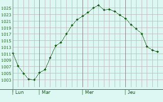 Graphe de la pression atmosphérique prévue pour Veselynove