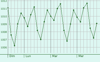 Graphe de la pression atmosphérique prévue pour Tây Ninh