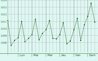 Graphe de la pression atmosphrique prvue pour Feij