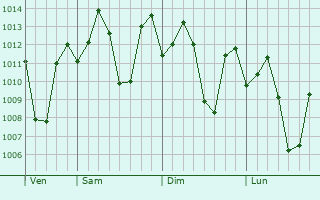 Graphe de la pression atmosphérique prévue pour Karonga