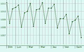 Graphe de la pression atmosphrique prvue pour Citeureup