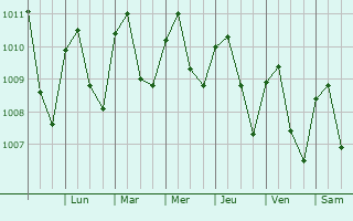 Graphe de la pression atmosphrique prvue pour Apastepeque