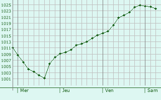 Graphe de la pression atmosphérique prévue pour Rombly Graphe de la pression atmosphérique prévue pour Rombly