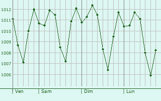 Graphe de la pression atmosphérique prévue pour Demba