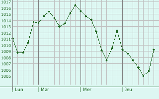 Graphe de la pression atmosphérique prévue pour Hamma Bouziane