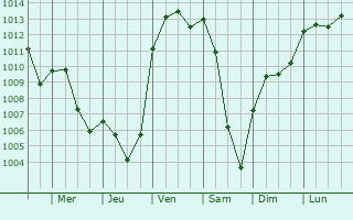 Graphe de la pression atmosphrique prvue pour Riedlingen