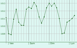 Graphe de la pression atmosphérique prévue pour Tavernerio