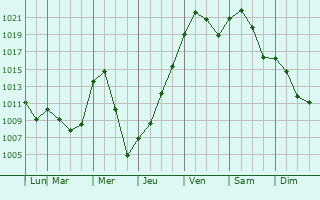 Graphe de la pression atmosphrique prvue pour Spring Hill