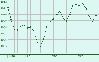 Graphe de la pression atmosphérique prévue pour Prijedor