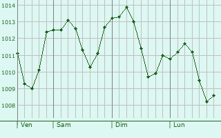 Graphe de la pression atmosphérique prévue pour Albavilla