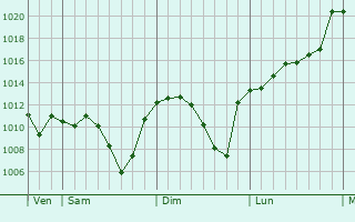 Graphe de la pression atmosphérique prévue pour Almozara
