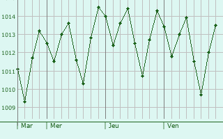 Graphe de la pression atmosphérique prévue pour Amaraji