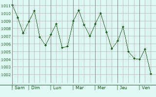 Graphe de la pression atmosphrique prvue pour Chaiyaphum