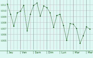 Graphe de la pression atmosphrique prvue pour Cherrapunji