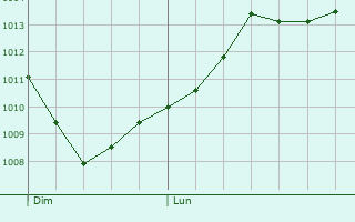 Graphe de la pression atmosphrique prvue pour Eygurande-et-Gardedeuil