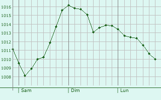 Graphe de la pression atmosphrique prvue pour Vignola