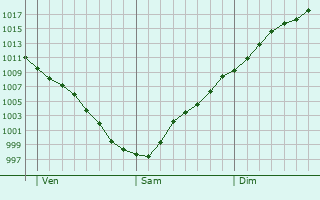Graphe de la pression atmosphrique prvue pour Oroso