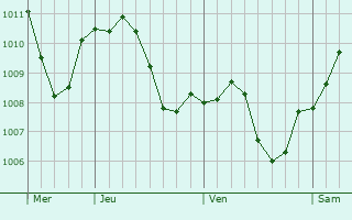 Graphe de la pression atmosphrique prvue pour Besigheim