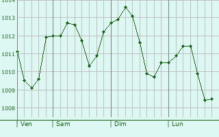 Graphe de la pression atmosphérique prévue pour Carugate