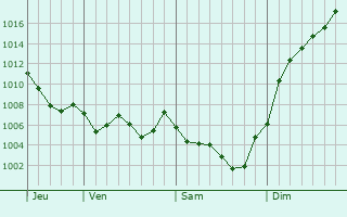 Graphe de la pression atmosphrique prvue pour Chastreix