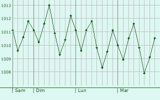 Graphe de la pression atmosphérique prévue pour Olinda