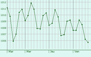 Graphe de la pression atmosphrique prvue pour Beypore
