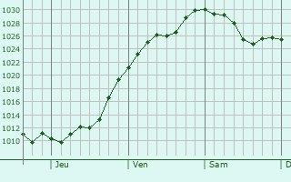 Graphe de la pression atmosphrique prvue pour Coihaique