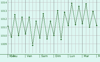 Graphe de la pression atmosphrique prvue pour Ananindeua