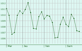 Graphe de la pression atmosphrique prvue pour Mocorito