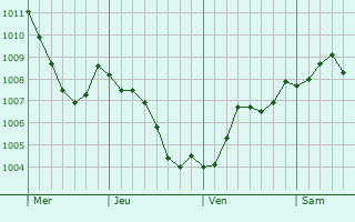 Graphe de la pression atmosphrique prvue pour Xanten